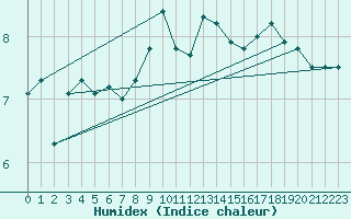 Courbe de l'humidex pour Belmullet