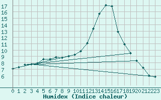 Courbe de l'humidex pour Rosans (05)