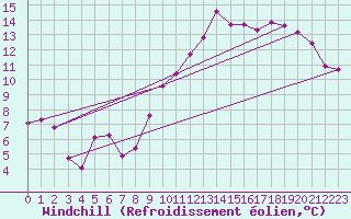 Courbe du refroidissement olien pour Saint-Michel-Mont-Mercure (85)