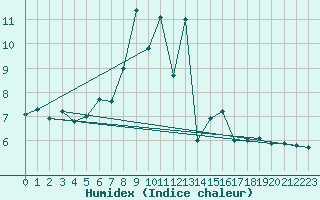 Courbe de l'humidex pour Salzburg / Freisaal
