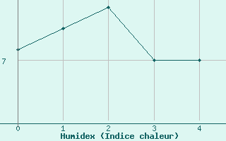 Courbe de l'humidex pour Helsinki Harmaja