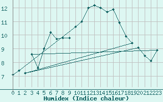 Courbe de l'humidex pour Grenoble/St-Etienne-St-Geoirs (38)
