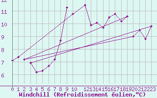 Courbe du refroidissement olien pour Saint Catherine