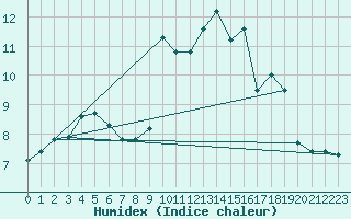 Courbe de l'humidex pour Langres (52) 