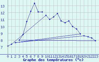 Courbe de tempratures pour Kokkola Tankar