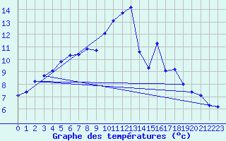 Courbe de tempratures pour Auffargis (78)