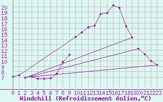 Courbe du refroidissement olien pour Saint Veit Im Pongau