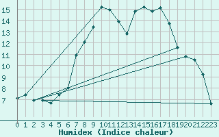 Courbe de l'humidex pour Aigen Im Ennstal