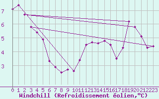 Courbe du refroidissement olien pour Lons-le-Saunier (39)