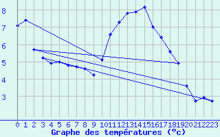 Courbe de tempratures pour Verneuil (78)