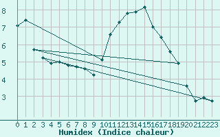 Courbe de l'humidex pour Verneuil (78)