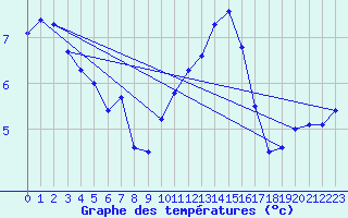 Courbe de tempratures pour Gruissan (11)