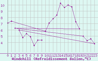 Courbe du refroidissement olien pour Ernage (Be)
