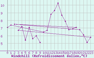Courbe du refroidissement olien pour Litschau