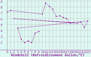 Courbe du refroidissement olien pour Pointe du Raz (29)