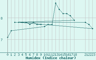 Courbe de l'humidex pour Herserange (54)