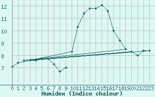 Courbe de l'humidex pour Saint-Nazaire-d'Aude (11)