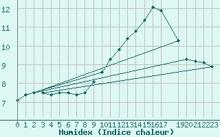 Courbe de l'humidex pour Humain (Be)