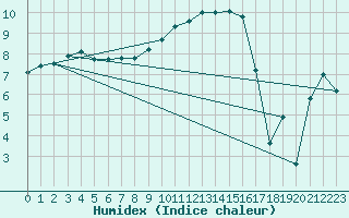 Courbe de l'humidex pour Troyes (10)