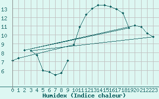 Courbe de l'humidex pour Calais / Marck (62)