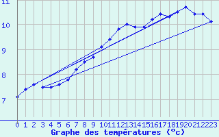 Courbe de tempratures pour Herwijnen Aws