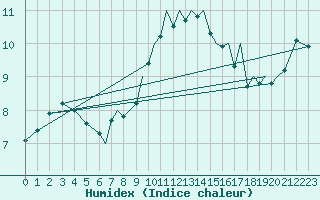 Courbe de l'humidex pour Bournemouth (UK)