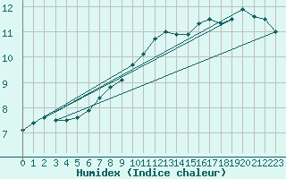 Courbe de l'humidex pour Herwijnen Aws