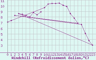 Courbe du refroidissement olien pour Coleshill