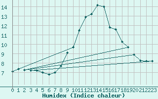Courbe de l'humidex pour Mace Head