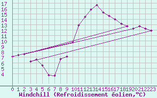 Courbe du refroidissement olien pour Lille (59)