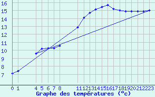 Courbe de tempratures pour Agde (34)