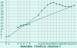 Courbe de l'humidex pour Agde (34)