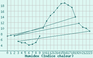 Courbe de l'humidex pour Villarzel (Sw)