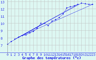 Courbe de tempratures pour Mont-de-Marsan (40)