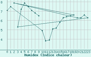 Courbe de l'humidex pour Guret (23)