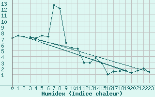 Courbe de l'humidex pour Les Marecottes