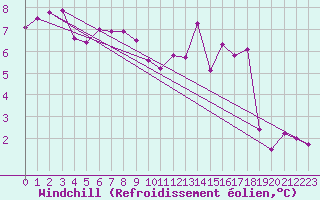 Courbe du refroidissement olien pour Ste (34)