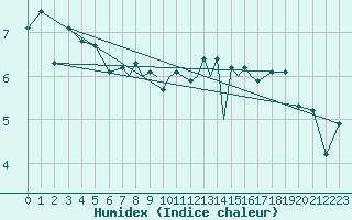 Courbe de l'humidex pour Scilly - Saint Mary's (UK)