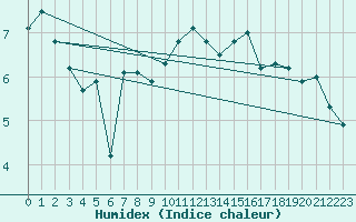 Courbe de l'humidex pour Bad Ragaz