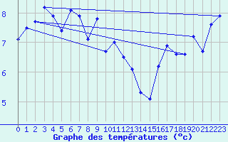 Courbe de tempratures pour Embrun (05)