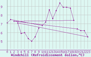Courbe du refroidissement olien pour Valley