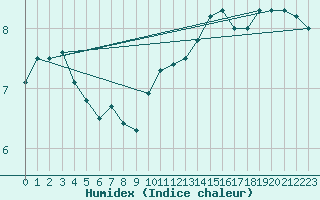 Courbe de l'humidex pour Wijk Aan Zee Aws