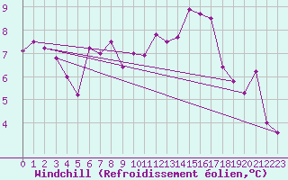 Courbe du refroidissement olien pour Nevers (58)