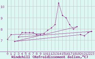 Courbe du refroidissement olien pour Ploumanac