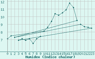 Courbe de l'humidex pour Millau - Soulobres (12)