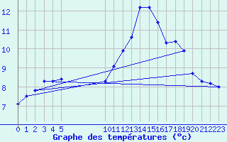 Courbe de tempratures pour Vias (34)