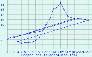 Courbe de tempratures pour Latronquire (46)