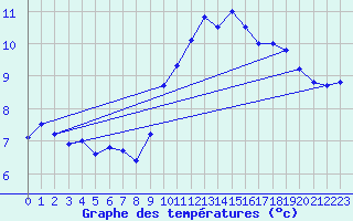 Courbe de tempratures pour Lannion (22)