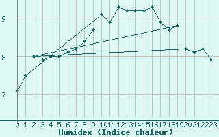 Courbe de l'humidex pour Spa - La Sauvenire (Be)