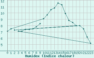 Courbe de l'humidex pour Langres (52) 